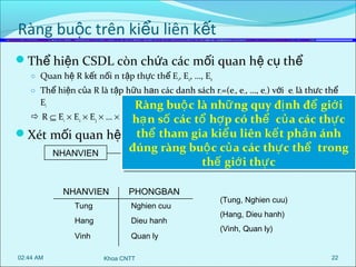 Ràng buộc trên kiểu liên kết
Thể hiện CSDL còn chứa các mối quan hệ cụ thể
o Quan hệ R kết nối n tập thực thể E1, E2, …, En
o Thể hiện của R là tập hữu hạn các danh sách rj=(e1, e2, …, en) với ei là thực thể

Ràng buộ c là nhữ ng quy địịnh để giớ ii
Ràng buộ c là nhữ ng quy đ nh để giớ
 R ⊆ E1 × E2 × E3 × … × En hạ n số các tổ hợ p có thể củ a các thự c
hạ n số các tổ hợ p có thể củ a các thự c
Xét mối quan hệ thể tham gia kiể u liên kế ttphả n ánh
thể tham gia kiể u liên kế phả n ánh
đúng ràng buộ c củ a các thự c thể trong
đúng ràng buộ c PHONGBAN ự c thể trong
củ a các th
Lam_viec
NHANVIEN
thế giớ iithự c
thế giớ thự c
Ei

NHANVIEN

PHONGBAN

Tung
Hang

Dieu hanh

Vinh
02:44 AM

Nghien cuu
Quan ly
Khoa CNTT

(Tung, Nghien cuu)
(Hang, Dieu hanh)
(Vinh, Quan ly)

22

 
