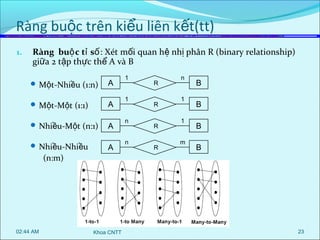 Ràng buộc trên kiểu liên kết(tt)
1.

Ràng buộ c tỉ số: Xét mối quan hệ nhị phân R (binary relationship)
giữa 2 tập thực thể A và B
 Một-Nhiều (1:n)

A

 Một-Một (1:1)

A

 Nhiều-Một (n:1)

A

 Nhiều-Nhiều

A

1
1
n
n

R
R
R
R

n
1
1
m

B
B
B
B

(n:m)

02:44 AM

Khoa CNTT

23

 