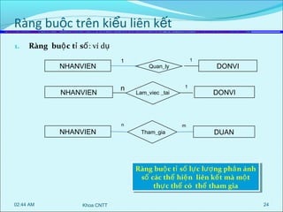 Ràng buộc trên kiểu liên kết
1.

Ràng buộ c tỉ số: ví dụ
NHANVIEN
NHANVIEN

NHANVIEN

1

n

1

Quan_ly

Lam_viec _tai

n

Tham_gia

1

m

DONVI
DONVI

DUAN

Ràng buộ ccttỉssốllự cllượ ngphả n ánh
Ràng buộ ỉ ố ự c ượ ng phả n ánh
ssốcác thể hiệ n liên kế ttmà mộ tt
ố các thể hiệ n liên kế mà mộ
thự ccthể có thể tham gia
thự thể có thể tham gia
02:44 AM

Khoa CNTT

24

 