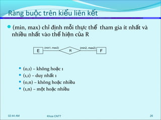 Ràng buộc trên kiểu liên kết
(min, max) chỉ định mỗi thực thể tham gia ít nhất và

nhiều nhất vào thể hiện của R
E

(min1, max2)

R

(min2, max2)

F

(0,1) – không hoặc 1
 (1,1) – duy nhất 1
 (0,n) – không hoặc nhiều
 (1,n) – một hoặc nhiều


02:44 AM

Khoa CNTT

26

 