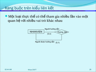 Ràng buộc trên kiểu liên kết
Một loại thực thể có thể tham gia nhiều lần vào một

quan hệ với nhiều vai trò khác nhau
NHANVIEN

Người hướng dẫn
(0,n)

Huong_dan

Người được hướng dẫn (0,1)

02:44 AM

Khoa CNTT

28

 