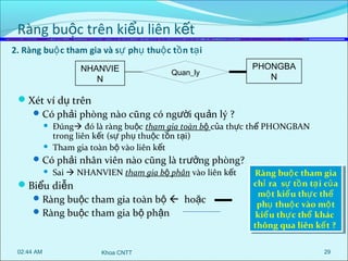 Ràng buộc trên kiểu liên kết
2. Ràng buộ c tham gia và sự phụ thuộ c tồ n tạ i
NHANVIE
N

Quan_ly

PHONGBA
N

Xét ví dụ trên
 Có phải phòng nào cũng có người quản lý ?



Đúng đó là ràng buộc tham gia toàn bộ của thực thể PHONGBAN
trong liên kết (sự phụ thuộc tồn tại)
Tham gia toàn bộ vào liên kết

 Có phải nhân viên nào cũng là trưởng phòng?


Sai  NHANVIEN tham gia bộ phân vào liên kết

Biểu diễn
 Ràng buộc tham gia toàn bộ  hoặc
 Ràng buộc tham gia bộ phận

02:44 AM

Khoa CNTT

Ràng buộ cctham gia
Ràng buộ tham gia
chỉ ỉra ssựttồ nttạ iccủ a
ch ra ự ồ n ạ i ủ a
mộ ttkiể u thự ccthể
mộ kiể u thự thể
phụ thuộ ccvào mộ tt
phụ thuộ vào mộ
kiể u thự ccthể khác
kiể u thự thể khác
thông qua liên kế tt??
thông qua liên kế
29

 