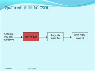 Quá trình thiết kế CSDL

Khảo sát
yêu cầu,
nghiệp vụ

02:44 AM

thiết kế E/R

Khoa CNTT

Lược đồ
quan hệ

HQT CSDL
quan hệ

3

 
