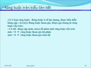 Ràng buộc trên kiểu liên kết
- Có 2 loại ràng buộc: Ràng buộc tỉ số lực lượng, được biểu diễn
bằng cặp ( k1:k2); Ràng buộc tham gia. Được gọi chung là ràng
buộc cấu trúc;
- Có thể dùng cặp (min, max) để phản ảnh ràng buộc cấu trúc
min = 0  ràng buộc tham gia bộ phận
min > 0  ràng buộc tham gia toàn bộ

02:44 AM

Khoa CNTT

30

 