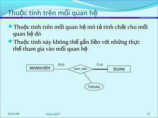 Thuộc tính trên mối quan hệ
Thuộc tính trên mối quan hệ mô tả tính chất cho mối

quan hệ đó
Thuộc tính này không thể gắn liền với những thực
thể tham gia vào mối quan hệ
NHANVIEN

(0,n)

(1,n)
Lam_viec

DUAN

THGIAN

02:44 AM

Khoa CNTT

31

 