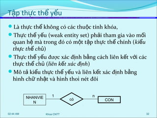 Tập thực thể yếu
Là thực thể không có các thuộc tính khóa,
Thực thể yếu (weak entity set) phải tham gia vào mối

quan hệ mà trong đó có một tập thực thể chính (kiểu
thực thể chủ)
Thực thể yếu được xác định bằng cách liên kết với các
thực thể chủ (liên kết xác định)
Mô tả kiểu thực thể yếu và liên kết xác định bằng
hình chữ nhật và hình thoi nét đôi
NHANVIE
N
02:44 AM

1

Khoa CNTT

có

n

CON
32

 