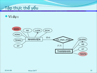 Tập thực thể yếu
Ví dụ 1

MANV
HONV
TENNV

NS

LUON
G

NHANVIEN

DCHI
(0,n)

Co_than_nhan
(1,1)

GT

THANNHAN

02:44 AM

Khoa CNTT

QUANH
E
NS
GT
TENTN

33

 