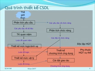 Quá trình thiết kế CSDL
Thế
giới
thực

Phân tích yêu cầu
Các yêu cầu về dữ liệu

Các yêu cầu về chức năng

Phân tích chức năng

TK quan niệm
Lược đồ quan niệm

Các đặc tả chức năng

Độc lập HQT

Thiết kế mức logic/ánh xạ
Lược đồ logic

Thiết kế mức vật lý
Lược đồ trong
02:44 AM

Khoa CNTT

Thiết kế
chương trình ứng dụng

Phụ thuộc
HQT cụ thể

Cài đặt giao tác
Chương trình ứng dụng
4

 