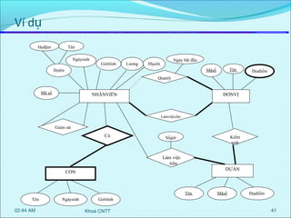 Ví dụ
Họđệm

Tên
Ngàysinh

Giớitính

Lương

Ngày bắt đầu

Địachỉ

Họtên

Tên

Mãsố

Địađiểm

Quảnlý
Mã số

NHÂNVIÊN

ĐƠNVỊ

Làmviệccho

Giám sát

Có

Kiểm
soát

Sốgiờ

Làm việc
trên
DỰÁN

CON

Tên
Tên

02:44 AM

Ngàysinh

Mãsố

Địađiểm

Giớitính

Khoa CNTT

41

 