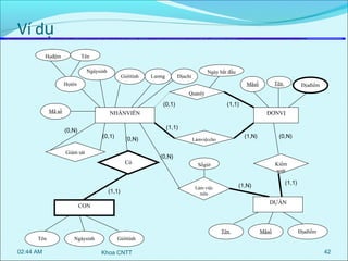 Ví dụ
Họđệm

Tên
Ngàysinh

Giớitính

Lương

Ngày bắt đầu

Địachỉ

Họtên

Tên

Mãsố

Địađiểm

Quảnlý

(0,1)
Mã số

(1,1)

NHÂNVIÊN

ĐƠNVỊ
(1,1)

(0,N)

(0,1)

(0,N)

Giám sát

Có

(1,1)

(1,N)

Làmviệccho

(0,N)
Kiểm
soát

Sốgiờ

DỰÁN

Tên

02:44 AM

Ngàysinh

(1,1)

(1,N)

Làm việc
trên

CON

Tên

(0,N)

Mãsố

Địađiểm

Giớitính

Khoa CNTT

42

 
