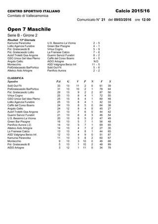 CENTRO SPORTIVO ITALIANO Calcio 2015/16
Comitato di Vallecamonica
Comunicato N° 21 del 09/03/2016 ore 12:00
Open 7 Maschile
Serie B - Girone 2
Risultati 13ª Giornata
Kamunia Paranoika U.S. Bessimo La Vicinia 2 - 5
Lollio Agenzia Funebre Green Bar Pisogne 4 - 1
Pol. Gratacasolo B Virtus Cogno 5 - 9
Pol. Gratacasolo Lollio La Frainese Calcio 7 - 6
Autof.Troletti Gsa Angone Guerini Servizi Funebri 8 - 2
GSO Unica Gel Idea Plemo Caffè del Corso Boario 4 - 5
Angolo Celtic AIDO Artogne N.D.
Montecchio ASD Valgrigna Berzo Inf. 11 - 5
PolGratacasolo BarPortico Sold Out Fit 5 - 6
Atletico Aido Artogne Panificio Aurora 2 - 2
CLASSIFICA
Squadra P.ti G V P N F S
Sold Out Fit 33 13 11 2 0 61 39
PolGratacasolo BarPortico 31 13 10 2 1 78 44
Pol. Gratacasolo Lollio 29 13 9 2 2 87 50
Virtus Cogno 25 13 8 4 1 72 55
GSO Unica Gel Idea Plemo 25 13 8 4 1 60 48
Lollio Agenzia Funebre 25 13 8 4 1 42 33
Caffè del Corso Boario 24 13 8 5 0 64 38
Angolo Celtic 24 12 8 4 0 45 27
Autof.Troletti Gsa Angone 21 13 7 6 0 44 42
Guerini Servizi Funebri 21 13 6 4 3 46 54
U.S. Bessimo La Vicinia 20 13 6 5 2 47 49
Green Bar Pisogne 16 13 5 7 1 56 48
Panificio Aurora (-2) 14 13 5 7 1 69 65
Atletico Aido Artogne 14 13 4 7 2 27 35
La Frainese Calcio 13 13 4 8 1 44 65
ASD Valgrigna Berzo Inf. 12 13 4 9 0 51 87
Kamunia Paranoika 11 13 3 8 2 60 67
Montecchio 9 13 3 10 0 46 68
Pol. Gratacasolo B 5 13 1 10 2 48 89
AIDO Artogne 3 12 1 11 0 34 78
 