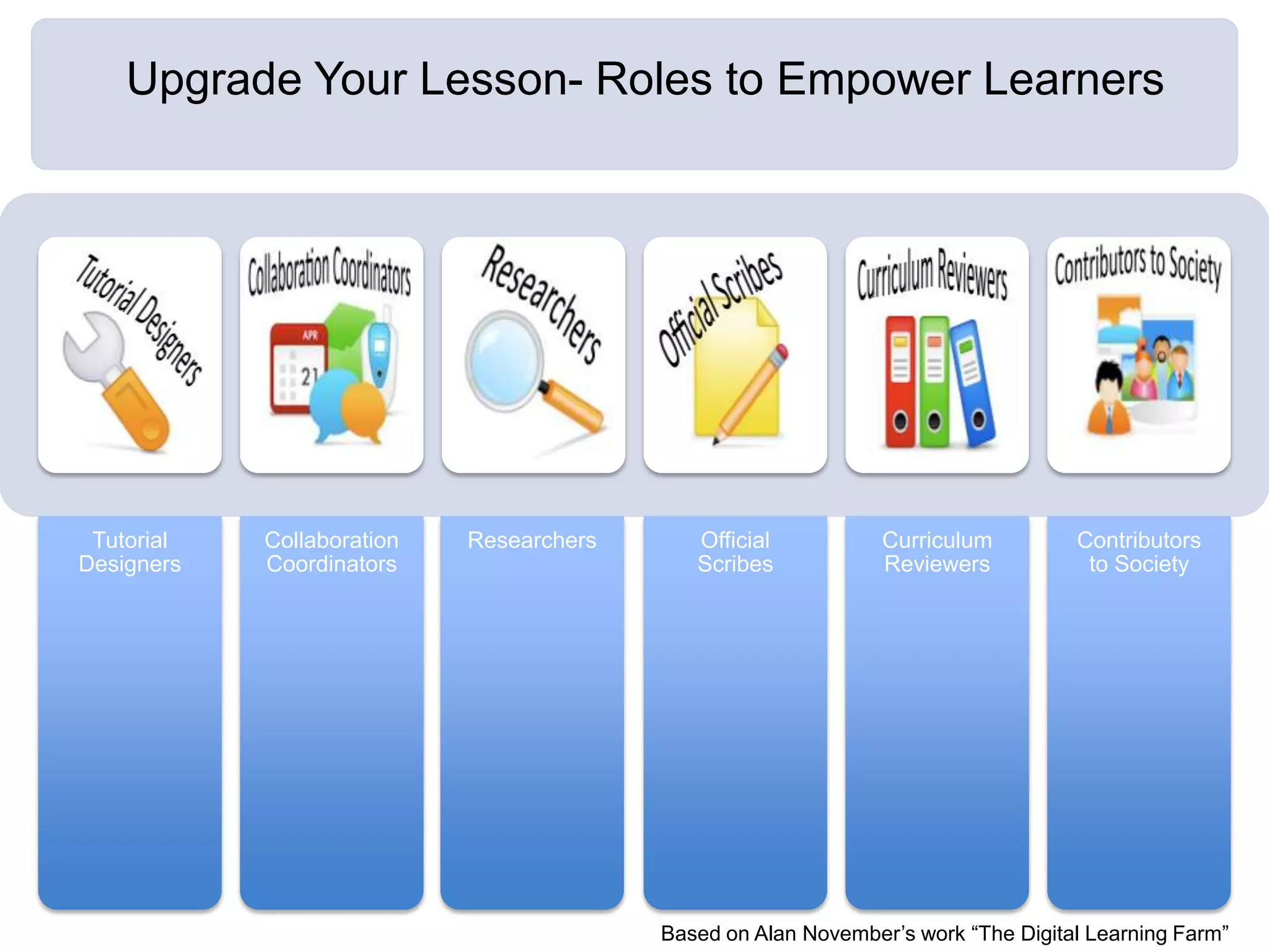 Upgrade Your Lesson- Roles to Empower LearnersBased on Alan November’s work “The Digital Learning Farm”