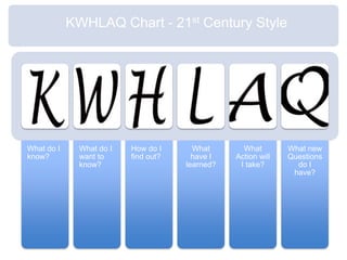 KWHLAQ Chart - 21st Century Style<br />