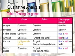 Table: Testing for gases  Qualitative Analysis Chapter 21 Gas Colour Odour Litmus paper (moist) Oxygen Colourless Odourless No effect Hydrogen Colourless Odourless No effect Carbon dioxide Colourless Odourless Blue  to  red   Ammonia Colourless Pungent  (like urine) Red  to  blue Chlorine Light greenish-yellow Pungent (Like swimming pool water) Blue  to  red  then white Sulphur dioxide Colourless Pungent  (like burning match) Blue  to  red   