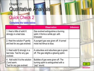 Quick Check 2 Solution Complete the table below. Qualitative Analysis Chapter 21 Test Observation Inference 1. Heat a little of solid X strongly in a test tube. Gas evolved extinguishes a burning splint. It forms a white ppt. with limewater 2. Heat the solution P gently and test for any gas evolved.  A pungent gas was given off. It turned moist red litmus to blue. 3. Heat solid Q strongly in a test tube. Test for any gas evolved. A colourless and odourless gas is given off. The gas relights a glowing splint. 4.  Add solid X to the solution Z and warm. Test for any gas evolved. Bubbles of gas were given off. The burning splint is extinguished with a “pop” sound. 
