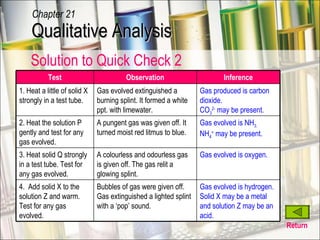Return Qualitative Analysis Chapter 21 Solution to  Quick Check 2 Test Observation Inference 1. Heat a little of solid X strongly in a test tube. Gas evolved extinguished a burning splint. It formed a white ppt. with limewater. Gas produced is carbon dioxide.  CO 3 2-  may be present. 2. Heat the solution P gently and test for any gas evolved.  A pungent gas was given off. It turned moist red litmus to blue. Gas evolved is NH 3. NH 4 +  may be present. 3. Heat solid Q strongly in a test tube. Test for any gas evolved. A colourless and odourless gas is given off. The gas relit a glowing splint. Gas evolved is oxygen. 4.  Add solid X to the solution Z and warm. Test for any gas evolved. Bubbles of gas were given off. Gas extinguished a lighted splint with a ‘pop’ sound. Gas evolved is hydrogen. Solid X may be a metal and solution Z may be an acid. 