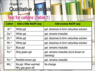 Test for cations (Table 1) Qualitative Analysis Chapter 21 C ation Add a little NaOH (aq) Add excess NaOH (aq) Al  3+ White ppt ppt. dissolves to form colourless solution Ca  2+ White ppt ppt. remains insoluble Zn  2+ White ppt ppt. dissolves to form colourless solution Pb  2+ White ppt ppt. dissolves to form colourless solution Cu  2+ Blue ppt ppt. remains insoluble Fe  2+ Dirty-green ppt ppt. remains insoluble (turns brown on standing) Fe  3+ Reddish-brown ppt ppt. remains insoluble NH 4   + No ppt. When warmed, NH 3  gas given off. No change 