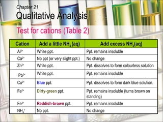 Test for cations (Table 2) Qualitative Analysis Chapter 21 Cation Add a little NH 3  (aq)  Add excess NH 3 (aq) Al 3+  White ppt. Ppt. remains insoluble Ca 2+ No ppt (or very slight ppt.) No change Zn 2+ White ppt. Ppt. dissolves to form colourless solution Pb 2+ White ppt. Ppt. remains insoluble Cu 2+ Blue  ppt. Ppt. dissolves to form dark blue solution. Fe 2+ Dirty-green  ppt. Ppt. remains insoluble (turns brown on standing) Fe 3+ Reddish-brown  ppt. Ppt. remains insoluble NH 4 + No ppt.  No change 