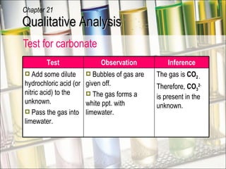 Test for carbonate Qualitative Analysis Chapter 21 Test Observation Inference Add some dilute hydrochloric acid (or nitric acid) to the unknown. Pass the gas into limewater. Bubbles of gas are given off. The gas forms a white ppt. with limewater. The gas is  CO 2 . Therefore,  CO 3 2 -  is present in the unknown. 
