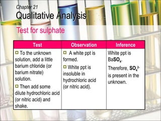 Test for sulphate Qualitative Analysis Chapter 21 Test Observation Inference To the unknown solution, add a little barium chloride (or barium nitrate)  solution. Then add some dilute hydrochloric acid (or nitric acid) and shake. A white ppt is formed. White ppt is insoluble in hydrochloric acid (or nitric acid). White ppt is Ba SO 4 . Therefore,  SO 4 2-  is present in the unknown. 