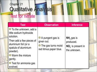 Test for nitrate Qualitative Analysis Chapter 21 Test Observation Inference To the unknown, add a little sodium hydroxide solution. Then add a few pieces of aluminium foil (or a spatula of aluminium powder). Warm the mixture gently. Test for ammonia gas evolved. A pungent gas is given out. The gas turns moist red litmus paper blue. NH 3  gas is produced. NO 3 -  is present in the unknown. 