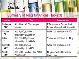 Summary of Tests for Anions (Table 3) Qualitative Analysis Chapter 21 Anion Test Observation Carbonate,    CO 3 2- Add dilute HCl. Test for gas evolved. Effervescence. Gas evolved formed white ppt. with limewater. Chloride,    Cl - Add AgNO 3   solution, followed by dilute HNO 3 White ppt. insoluble in HNO 3 Iodide,    I - Add Pb(NO 3 ) 2   solution, followed by dilute HNO 3 Yellow ppt. insoluble in HNO 3 Sulphate,    SO 4 2- Add BaCl 2   solution, followed by dilute HCl. White ppt. insoluble in HCl Nitrate,    NO 3 - Add NaOH solution, then Al foil.  Warm gently. NH 3  gas evolved turned red litmus blue 