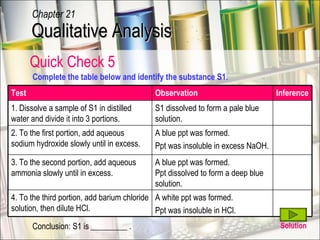 Quick Check 5 Conclusion: S1 is _________ . Complete the table below and identify the substance S1. Solution Qualitative Analysis Chapter 21 Test Observation  Inference 1. Dissolve a sample of S1 in distilled water and divide it into 3 portions. S1 dissolved to form a pale blue solution. 2. To the first portion, add aqueous sodium hydroxide slowly until in excess. A blue ppt was formed. Ppt was insoluble in excess NaOH. 3. To the second portion, add aqueous ammonia slowly until in excess. A blue ppt was formed. Ppt dissolved to form a deep blue solution. 4. To the third portion, add barium chloride solution, then dilute HCl. A white ppt was formed. Ppt was insoluble in HCl. 