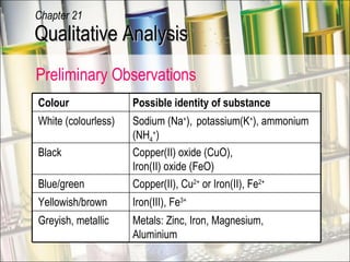 Qualitative Analysis Chapter 21 Preliminary Observations  Colour Possible identity of substance White (colourless) Sodium (Na + ),   potassium(K + ), ammonium (NH 4 + ) Black Copper(II) oxide (CuO), Iron(II) oxide (FeO) Blue/green Copper(II), Cu 2+  or Iron(II), Fe 2+   Yellowish/brown Iron(III), Fe 3+ Greyish, metallic Metals: Zinc, Iron, Magnesium, Aluminium 