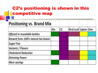 C2’s positioning is shown in this
competitive map
 