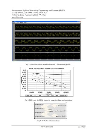 International Refereed Journal of Engineering and Science (IRJES)
ISSN (Online) 2319-183X, (Print) 2319-1821
Volume 2, Issue 1(January 2013), PP.18-24
www.irjes.com




                              Fig 7: Simulation results of Modulation and Demodulation process.

                                  BER for imperfect phase synchronization
                        0.5
                    0.45
                        0.4
                    0.35
           BER values




                        0.3
                    0.25
                        0.2
                    0.15
                        0.1
                    0.05
                         0
                                  0(dB)        3(dB)       6(dB)        9(dB)      12(dB)
                                                          SNR(dB)
                                     0          25          45           60          90


                          Fig 8: BER curve for BPSK system for imperfect phase synchronization




                                              Fig 9: JTAG Co simulation block


                                                     www.irjes.com                                22 | Page
 