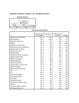 Appendix E- Research Objective one - Reliability Analysis 1
Reliability Statistics
Cronbach's
Alpha
Cronbach's
Alpha Based on
Standardized
Items N of Items
.961 .962 33
Inter-Item Correlation Matrix
Q9Borrowings_
And_Savings
Q9Transparenc
y
Q9Financial_St
atements Q9Offers
Q9Borrowings_And_Savings
Q9Transparency
Q9Financial_Statements
Q9Offers
Q9Executive_Remuneration
Q9Financial_Inclusion_SMEbanking
Q9MeetCustomers_Needs
Q9Social_Attachment
Q9Confidentially
Q9Valued_Customer_Recognition
Q9Honest_Relationship
Q9Being_Accountable
Q9legal_Obligations
Q9Combating_Bribery
Q9Giving_Back_To_Community
Q9Financial_literacy
Q9Environmentally_branches
Q10
Q11
Q12Financial_Stability
Q12Withdraw_Money
Q12Treated
AQ12Advice_Quality
Q12Personal_Information_Safe
Q12Fees
Q12Interest_Rates_Accounts
Q12Interest_Rates_Loan
1.000 .559 .533 .495 .407
.559 1.000 .553 .518 .467
.533 .553 1.000 .428 .215
.495 .518 .428 1.000 .291
.407 .467 .215 .291 1.000
.512 .478 .365 .328 .566
.503 .503 .434 .490 .468
.579 .502 .240 .330 .537
.520 .390 .452 .371 .388
.413 .484 .363 .383 .457
.559 .605 .473 .414 .584
.570 .580 .421 .440 .600
.563 .489 .550 .440 .516
.446 .374 .376 .290 .471
.457 .455 .215 .333 .474
.410 .341 .113 .202 .538
.514 .329 .198 .169 .486
.633 .660 .450 .492 .572
.492 .578 .408 .498 .445
.592 .539 .528 .395 .489
.448 .433 .442 .302 .329
.474 .616 .455 .453 .398
.510 .578 .461 .427 .451
.423 .338 .455 .260 .431
.523 .761 .519 .403 .442
.667 .583 .503 .392 .380
.513 .529 .450 .274 .378
.549 .480 .376 .355 .383
 