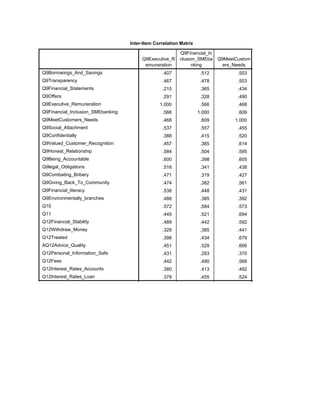Inter-Item Correlation Matrix
Q9Executive_R
emuneration
Q9Financial_In
clusion_SMEba
nking
Q9MeetCustom
ers_Needs
Q9Borrowings_And_Savings
Q9Transparency
Q9Financial_Statements
Q9Offers
Q9Executive_Remuneration
Q9Financial_Inclusion_SMEbanking
Q9MeetCustomers_Needs
Q9Social_Attachment
Q9Confidentially
Q9Valued_Customer_Recognition
Q9Honest_Relationship
Q9Being_Accountable
Q9legal_Obligations
Q9Combating_Bribery
Q9Giving_Back_To_Community
Q9Financial_literacy
Q9Environmentally_branches
Q10
Q11
Q12Financial_Stability
Q12Withdraw_Money
Q12Treated
AQ12Advice_Quality
Q12Personal_Information_Safe
Q12Fees
Q12Interest_Rates_Accounts
Q12Interest_Rates_Loan
.407 .512 .503 .579
.467 .478 .503 .502
.215 .365 .434 .240
.291 .328 .490 .330
1.000 .566 .468 .537
.566 1.000 .609 .557
.468 .609 1.000 .455
.537 .557 .455 1.000
.388 .415 .520 .230
.457 .385 .614 .396
.584 .504 .595 .345
.600 .398 .605 .463
.516 .341 .438 .344
.471 .319 .427 .384
.474 .382 .561 .588
.538 .448 .431 .645
.486 .385 .392 .529
.572 .584 .573 .575
.445 .521 .694 .527
.489 .442 .592 .450
.329 .385 .441 .335
.398 .434 .679 .406
.451 .529 .666 .452
.431 .293 .370 .259
.442 .490 .568 .442
.380 .413 .492 .430
.378 .455 .524 .483
.383 .459 .403 .357
 