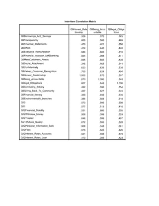 Inter-Item Correlation Matrix
Q9Honest_Rela
tionship
Q9Being_Acco
untable
Q9legal_Obliga
tions
Q9Borrowings_And_Savings
Q9Transparency
Q9Financial_Statements
Q9Offers
Q9Executive_Remuneration
Q9Financial_Inclusion_SMEbanking
Q9MeetCustomers_Needs
Q9Social_Attachment
Q9Confidentially
Q9Valued_Customer_Recognition
Q9Honest_Relationship
Q9Being_Accountable
Q9legal_Obligations
Q9Combating_Bribery
Q9Giving_Back_To_Community
Q9Financial_literacy
Q9Environmentally_branches
Q10
Q11
Q12Financial_Stability
Q12Withdraw_Money
Q12Treated
AQ12Advice_Quality
Q12Personal_Information_Safe
Q12Fees
Q12Interest_Rates_Accounts
Q12Interest_Rates_Loan
.559 .570 .563 .446
.605 .580 .489 .374
.473 .421 .550 .376
.414 .440 .440 .290
.584 .600 .516 .471
.504 .398 .341 .319
.595 .605 .438 .427
.345 .463 .344 .384
.623 .626 .538 .522
.700 .624 .494 .510
1.000 .670 .607 .492
.670 1.000 .648 .596
.607 .648 1.000 .554
.492 .596 .554 1.000
.457 .627 .345 .542
.359 .459 .335 .332
.384 .504 .318 .379
.573 .595 .608 .398
.577 .513 .416 .321
.531 .600 .505 .385
.509 .399 .503 .464
.646 .599 .497 .472
.672 .595 .528 .421
.508 .348 .361 .395
.575 .525 .426 .329
.531 .488 .479 .409
.470 .393 .423 .352
.484 .474 .519 .275
 