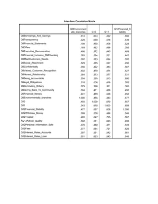Inter-Item Correlation Matrix
Q9Environment
ally_branches Q10 Q11
Q12Financial_S
tability
Q9Borrowings_And_Savings
Q9Transparency
Q9Financial_Statements
Q9Offers
Q9Executive_Remuneration
Q9Financial_Inclusion_SMEbanking
Q9MeetCustomers_Needs
Q9Social_Attachment
Q9Confidentially
Q9Valued_Customer_Recognition
Q9Honest_Relationship
Q9Being_Accountable
Q9legal_Obligations
Q9Combating_Bribery
Q9Giving_Back_To_Community
Q9Financial_literacy
Q9Environmentally_branches
Q10
Q11
Q12Financial_Stability
Q12Withdraw_Money
Q12Treated
AQ12Advice_Quality
Q12Personal_Information_Safe
Q12Fees
Q12Interest_Rates_Accounts
Q12Interest_Rates_Loan
.514 .633 .492 .592 .448
.329 .660 .578 .539 .433
.198 .450 .408 .528 .442
.169 .492 .498 .395 .302
.486 .572 .445 .489 .329
.385 .584 .521 .442 .385
.392 .573 .694 .592 .441
.529 .575 .527 .450 .335
.356 .492 .383 .587 .529
.402 .410 .474 .427 .393
.384 .573 .577 .531 .509
.504 .595 .513 .600 .399
.318 .608 .416 .505 .503
.379 .398 .321 .385 .464
.594 .411 .438 .492 .411
.441 .479 .538 .452 .355
1.000 .455 .343 .477 .399
.455 1.000 .670 .657 .530
.343 .670 1.000 .608 .486
.477 .657 .608 1.000 .546
.399 .530 .486 .546 1.000
.465 .647 .705 .567 .681
.502 .561 .623 .498 .560
.370 .380 .371 .549 .552
.377 .664 .721 .625 .540
.397 .591 .542 .561 .466
.501 .623 .543 .546 .441
.442 .587 .488 .494 .478
 