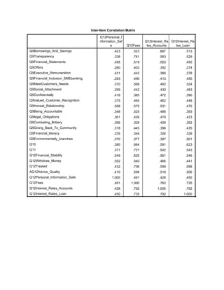 Inter-Item Correlation Matrix
Q12Personal_I
nformation_Saf
e Q12Fees
Q12Interest_Ra
tes_Accounts
Q12Interest_Ra
tes_Loan
Q9Borrowings_And_Savings
Q9Transparency
Q9Financial_Statements
Q9Offers
Q9Executive_Remuneration
Q9Financial_Inclusion_SMEbanking
Q9MeetCustomers_Needs
Q9Social_Attachment
Q9Confidentially
Q9Valued_Customer_Recognition
Q9Honest_Relationship
Q9Being_Accountable
Q9legal_Obligations
Q9Combating_Bribery
Q9Giving_Back_To_Community
Q9Financial_literacy
Q9Environmentally_branches
Q10
Q11
Q12Financial_Stability
Q12Withdraw_Money
Q12Treated
AQ12Advice_Quality
Q12Personal_Information_Safe
Q12Fees
Q12Interest_Rates_Accounts
Q12Interest_Rates_Loan
.423 .523 .667 .513 .549
.338 .761 .583 .529 .480
.455 .519 .503 .450 .376
.260 .403 .392 .274 .355
.431 .442 .380 .378 .383
.293 .490 .413 .455 .459
.370 .568 .492 .524 .403
.259 .442 .430 .483 .357
.416 .385 .472 .390 .344
.375 .464 .462 .448 .351
.508 .575 .531 .470 .484
.348 .525 .488 .393 .474
.361 .426 .479 .423 .519
.395 .329 .409 .352 .275
.318 .445 .396 .435 .352
.235 .346 .326 .328 .286
.370 .377 .397 .501 .442
.380 .664 .591 .623 .587
.371 .721 .542 .543 .488
.549 .625 .561 .546 .494
.552 .540 .466 .441 .478
.432 .706 .599 .598 .528
.410 .598 .518 .506 .487
1.000 .491 .428 .450 .365
.491 1.000 .762 .735 .670
.428 .762 1.000 .792 .627
.450 .735 .792 1.000 .631
.365 .670 .627 .631 1.000
 