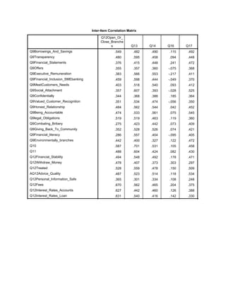 Inter-Item Correlation Matrix
Q12Open_Or_
Close_Branche
s Q13 Q14 Q16 Q17
Q9Borrowings_And_Savings
Q9Transparency
Q9Financial_Statements
Q9Offers
Q9Executive_Remuneration
Q9Financial_Inclusion_SMEbanking
Q9MeetCustomers_Needs
Q9Social_Attachment
Q9Confidentially
Q9Valued_Customer_Recognition
Q9Honest_Relationship
Q9Being_Accountable
Q9legal_Obligations
Q9Combating_Bribery
Q9Giving_Back_To_Community
Q9Financial_literacy
Q9Environmentally_branches
Q10
Q11
Q12Financial_Stability
Q12Withdraw_Money
Q12Treated
AQ12Advice_Quality
Q12Personal_Information_Safe
Q12Fees
Q12Interest_Rates_Accounts
Q12Interest_Rates_Loan
.549 .482 .490 .115 .492 .245
.480 .595 .458 .094 .448 .266
.376 .415 .448 .241 .472 .219
.355 .357 .360 -.075 .368 .174
.383 .566 .553 -.217 .411 .171
.459 .598 .444 -.049 .370 .186
.403 .518 .540 .093 .412 .222
.357 .607 .393 -.028 .525 .141
.344 .368 .388 .185 .364 .253
.351 .534 .474 -.056 .350 .185
.484 .562 .544 .042 .452 .225
.474 .533 .561 .075 .545 .193
.519 .519 .463 .119 .360 .177
.275 .423 .442 .073 .409 .208
.352 .528 .526 .074 .421 .241
.286 .557 .404 -.095 .405 .145
.442 .400 .327 .122 .472 .192
.587 .701 .531 .105 .458 .255
.488 .604 .424 .082 .430 .140
.494 .548 .492 .178 .471 .299
.478 .407 .373 .303 .297 .205
.528 .559 .478 .150 .509 .290
.487 .523 .514 .118 .534 .264
.365 .301 .334 .108 .248 .171
.670 .562 .465 .204 .375 .139
.627 .442 .460 .126 .388 .126
.631 .540 .416 .142 .330 .144
1.000 .466 .473 .154 .357 .035
 