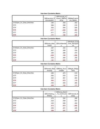 Inter-Item Correlation Matrix
Q9Executive_R
emuneration
Q9Financial_In
clusion_SMEba
nking
Q9MeetCustom
ers_Needs
Q12Open_Or_Close_Branches
Q13
Q14
Q16
Q17
Q18
.383 .459 .403 .357
.566 .598 .518 .607
.553 .444 .540 .393
-.217 -.049 .093 -.028
.411 .370 .412 .525
.171 .186 .222 .141
Inter-Item Correlation Matrix
Q9Social_Attac
hment
Q9Confidentiall
y
Q9Valued_Cust
omer_Recogniti
on
Q12Open_Or_Close_Branches
Q13
Q14
Q16
Q17
Q18
.357 .344 .351 .484
.607 .368 .534 .562
.393 .388 .474 .544
-.028 .185 -.056 .042
.525 .364 .350 .452
.141 .253 .185 .225
Inter-Item Correlation Matrix
Q9Honest_Rela
tionship
Q9Being_Acco
untable
Q9legal_Obliga
tions
Q12Open_Or_Close_Branches
Q13
Q14
Q16
Q17
Q18
.484 .474 .519 .275
.562 .533 .519 .423
.544 .561 .463 .442
.042 .075 .119 .073
.452 .545 .360 .409
.225 .193 .177 .208
Inter-Item Correlation Matrix
Q9Combating_
Bribery
Q9Giving_Back
_To_Communit
y
Q9Financial_lit
eracy
Q12Open_Or_Close_Branches
Q13
Q14
Q16
Q17
Q18
.275 .352 .286 .442
.423 .528 .557 .400
.442 .526 .404 .327
.073 .074 -.095 .122
.409 .421 .405 .472
.208 .241 .145 .192
 