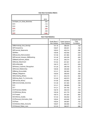 Inter-Item Correlation Matrix
Q18
Q12Open_Or_Close_Branches
Q13
Q14
Q16
Q17
Q18
.035
.110
.158
.254
.339
1.000
Item-Total Statistics
Scale Mean if
Item Deleted
Scale Variance
if Item Deleted
Corrected Item-
Total
Correlation
Q9Borrowings_And_Savings
Q9Transparency
Q9Financial_Statements
Q9Offers
Q9Executive_Remuneration
Q9Financial_Inclusion_SMEbanking
Q9MeetCustomers_Needs
Q9Social_Attachment
Q9Confidentially
Q9Valued_Customer_Recognition
Q9Honest_Relationship
Q9Being_Accountable
Q9legal_Obligations
Q9Combating_Bribery
Q9Giving_Back_To_Community
Q9Financial_literacy
Q9Environmentally_branches
Q10
Q11
Q12Financial_Stability
Q12Withdraw_Money
Q12Treated
AQ12Advice_Quality
Q12Personal_Information_Safe
Q12Fees
Q12Interest_Rates_Accounts
Q12Interest_Rates_Loan
101.18 396.570 .732 .
100.87 395.631 .728 .
100.63 402.214 .596 .
100.96 402.504 .528 .
101.58 401.983 .630 .
101.46 404.229 .626 .
101.30 394.214 .740 .
101.62 401.051 .621 .
100.75 400.717 .639 .
101.26 396.700 .674 .
100.99 395.000 .761 .
101.21 392.363 .760 .
100.90 399.540 .669 .
101.11 403.219 .592 .
101.60 400.573 .658 .
101.66 403.962 .559 .
101.48 401.483 .584 .
101.21 396.869 .790 .
101.21 391.792 .727 .
100.78 394.919 .754 .
100.39 401.779 .648 .
100.70 391.203 .800 .
101.02 393.252 .767 .
100.64 402.628 .542 .
100.84 394.687 .762 .
100.87 394.950 .710 .
101.03 398.977 .688 .
101.14 398.298 .635 .
 