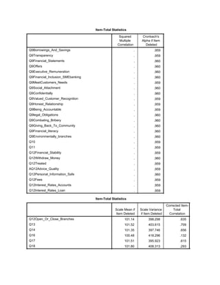 Item-Total Statistics
Squared
Multiple
Correlation
Cronbach's
Alpha if Item
Deleted
Q9Borrowings_And_Savings
Q9Transparency
Q9Financial_Statements
Q9Offers
Q9Executive_Remuneration
Q9Financial_Inclusion_SMEbanking
Q9MeetCustomers_Needs
Q9Social_Attachment
Q9Confidentially
Q9Valued_Customer_Recognition
Q9Honest_Relationship
Q9Being_Accountable
Q9legal_Obligations
Q9Combating_Bribery
Q9Giving_Back_To_Community
Q9Financial_literacy
Q9Environmentally_branches
Q10
Q11
Q12Financial_Stability
Q12Withdraw_Money
Q12Treated
AQ12Advice_Quality
Q12Personal_Information_Safe
Q12Fees
Q12Interest_Rates_Accounts
Q12Interest_Rates_Loan
. .959
. .959
. .960
. .960
. .960
. .960
. .959
. .960
. .960
. .959
. .959
. .959
. .960
. .960
. .960
. .960
. .960
. .959
. .959
. .959
. .960
. .959
. .959
. .960
. .959
. .959
. .959
. .960
Item-Total Statistics
Scale Mean if
Item Deleted
Scale Variance
if Item Deleted
Corrected Item-
Total
Correlation
Q12Open_Or_Close_Branches
Q13
Q14
Q16
Q17
Q18
101.14 398.298 .635 .
101.52 403.615 .709 .
101.35 397.746 .656 .
100.48 418.296 .132 .
101.51 395.923 .615 .
101.80 408.313 .293 .
 