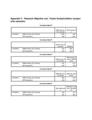 Appendix F - Research Objective one - Factor Analysis-before compon
ents extraction
Correlation Matrixa
Q9Borrowings_
And_Savings
Q9Transparenc
y
Correlation Q9Borrowings_And_Savings
Q9Transparency
1.000 .559 .533
.559 1.000 .553
.533 .553 1.000
Correlation Matrixa
Q9Financial_St
atements Q9Offers
Correlation Q9Borrowings_And_Savings
Q9Transparency
.533 .495 .407
.553 .518 .467
1.000 .428 .215
Correlation Matrixa
Q9Executive_R
emuneration
Q9Financial_In
clusion_SMEba
nking
Correlation Q9Borrowings_And_Savings
Q9Transparency
.407 .512 .503
.467 .478 .503
.215 .365 .434
Correlation Matrixa
Q9MeetCustom
ers_Needs
Q9Social_Attac
hment
Correlation Q9Borrowings_And_Savings
Q9Transparency
.503 .579 .520
.503 .502 .390
.434 .240 .452
Correlation Matrixa
Q9Confidentiall
y
Q9Valued_Cust
omer_Recogniti
on
Correlation Q9Borrowings_And_Savings
Q9Transparency
.520 .413 .559
.390 .484 .605
.452 .363 .473
 