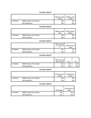Correlation Matrixa
Q9Honest_Rela
tionship
Q9Being_Acco
untable
Correlation Q9Borrowings_And_Savings
Q9Transparency
.559 .570 .563
.605 .580 .489
.473 .421 .550
Correlation Matrixa
Q9legal_Obliga
tions
Q9Combating_
Bribery
Correlation Q9Borrowings_And_Savings
Q9Transparency
.563 .446 .457
.489 .374 .455
.550 .376 .215
Correlation Matrixa
Q9Giving_Back
_To_Communit
y
Q9Financial_lit
eracy
Correlation Q9Borrowings_And_Savings
Q9Transparency
.457 .410 .514
.455 .341 .329
.215 .113 .198
Correlation Matrixa
Q9Environment
ally_branches Q10 Q11
Correlation Q9Borrowings_And_Savings
Q9Transparency
.514 .633 .492 .592
.329 .660 .578 .539
.198 .450 .408 .528
Correlation Matrixa
Q12Financial_S
tability
Q12Withdraw_
Money
Correlation Q9Borrowings_And_Savings
Q9Transparency
.592 .448 .474
.539 .433 .616
.528 .442 .455
Correlation Matrixa
Q12Treated
AQ12Advice_Q
uality
Correlation Q9Borrowings_And_Savings
Q9Transparency
.474 .510 .423
.616 .578 .338
.455 .461 .455
 