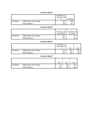 Correlation Matrixa
Q12Personal_I
nformation_Saf
e Q12Fees
Correlation Q9Borrowings_And_Savings
Q9Transparency
.423 .523 .667
.338 .761 .583
.455 .519 .503
Correlation Matrixa
Q12Interest_Ra
tes_Accounts
Q12Interest_Ra
tes_Loan
Correlation Q9Borrowings_And_Savings
Q9Transparency
.667 .513 .549
.583 .529 .480
.503 .450 .376
Correlation Matrixa
Q12Open_Or_
Close_Branche
s Q13 Q14
Correlation Q9Borrowings_And_Savings
Q9Transparency
.549 .482 .490 .115
.480 .595 .458 .094
.376 .415 .448 .241
Correlation Matrixa
Q16 Q17 Q18
Correlation Q9Borrowings_And_Savings
Q9Transparency
.115 .492 .245
.094 .448 .266
.241 .472 .219
 