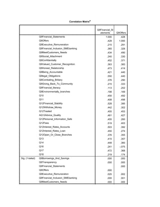 Correlation Matrixa
Q9Financial_St
atements Q9Offers
Correlation
Q9Financial_Statements
Q9Offers
Q9Executive_Remuneration
Q9Financial_Inclusion_SMEbanking
Q9MeetCustomers_Needs
Q9Social_Attachment
Q9Confidentially
Q9Valued_Customer_Recognition
Q9Honest_Relationship
Q9Being_Accountable
Q9legal_Obligations
Q9Combating_Bribery
Q9Giving_Back_To_Community
Q9Financial_literacy
Q9Environmentally_branches
Q10
Q11
Q12Financial_Stability
Q12Withdraw_Money
Q12Treated
AQ12Advice_Quality
Q12Personal_Information_Safe
Q12Fees
Q12Interest_Rates_Accounts
Q12Interest_Rates_Loan
Q12Open_Or_Close_Branches
Q13
Q14
Q16
Q17
Q18
Sig. (1-tailed) Q9Borrowings_And_Savings
Q9Transparency
Q9Financial_Statements
Q9Offers
Q9Executive_Remuneration
Q9Financial_Inclusion_SMEbanking
Q9MeetCustomers_Needs
1.000 .428 .215
.428 1.000 .291
.215 .291 1.000
.365 .328 .566
.434 .490 .468
.240 .330 .537
.452 .371 .388
.363 .383 .457
.473 .414 .584
.421 .440 .600
.550 .440 .516
.376 .290 .471
.215 .333 .474
.113 .202 .538
.198 .169 .486
.450 .492 .572
.408 .498 .445
.528 .395 .489
.442 .302 .329
.455 .453 .398
.461 .427 .451
.455 .260 .431
.519 .403 .442
.503 .392 .380
.450 .274 .378
.376 .355 .383
.415 .357 .566
.448 .360 .553
.241 -.075 -.217
.472 .368 .411
.219 .174 .171
.000 .000 .000
.000 .000 .000
.000 .020
.000 .002
.020 .002
.000 .001 .000
.000 .000 .000
.011 .001 .000
 