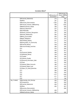 Correlation Matrixa
Q9Executive_R
emuneration
Q9Financial_In
clusion_SMEba
nking
Correlation
Q9Financial_Statements
Q9Offers
Q9Executive_Remuneration
Q9Financial_Inclusion_SMEbanking
Q9MeetCustomers_Needs
Q9Social_Attachment
Q9Confidentially
Q9Valued_Customer_Recognition
Q9Honest_Relationship
Q9Being_Accountable
Q9legal_Obligations
Q9Combating_Bribery
Q9Giving_Back_To_Community
Q9Financial_literacy
Q9Environmentally_branches
Q10
Q11
Q12Financial_Stability
Q12Withdraw_Money
Q12Treated
AQ12Advice_Quality
Q12Personal_Information_Safe
Q12Fees
Q12Interest_Rates_Accounts
Q12Interest_Rates_Loan
Q12Open_Or_Close_Branches
Q13
Q14
Q16
Q17
Q18
Sig. (1-tailed) Q9Borrowings_And_Savings
Q9Transparency
Q9Financial_Statements
Q9Offers
Q9Executive_Remuneration
Q9Financial_Inclusion_SMEbanking
Q9MeetCustomers_Needs
.215 .365 .434
.291 .328 .490
1.000 .566 .468
.566 1.000 .609
.468 .609 1.000
.537 .557 .455
.388 .415 .520
.457 .385 .614
.584 .504 .595
.600 .398 .605
.516 .341 .438
.471 .319 .427
.474 .382 .561
.538 .448 .431
.486 .385 .392
.572 .584 .573
.445 .521 .694
.489 .442 .592
.329 .385 .441
.398 .434 .679
.451 .529 .666
.431 .293 .370
.442 .490 .568
.380 .413 .492
.378 .455 .524
.383 .459 .403
.566 .598 .518
.553 .444 .540
-.217 -.049 .093
.411 .370 .412
.171 .186 .222
.000 .000 .000
.000 .000 .000
.020 .000 .000
.002 .001 .000
.000 .000
.000 .000
.000 .000
.000 .000
 