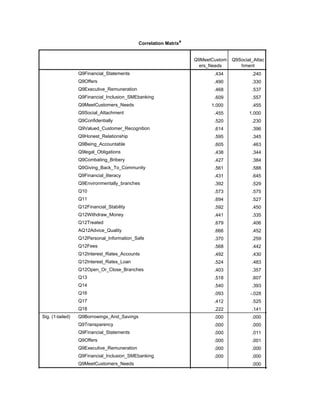 Correlation Matrixa
Q9MeetCustom
ers_Needs
Q9Social_Attac
hment
Correlation
Q9Financial_Statements
Q9Offers
Q9Executive_Remuneration
Q9Financial_Inclusion_SMEbanking
Q9MeetCustomers_Needs
Q9Social_Attachment
Q9Confidentially
Q9Valued_Customer_Recognition
Q9Honest_Relationship
Q9Being_Accountable
Q9legal_Obligations
Q9Combating_Bribery
Q9Giving_Back_To_Community
Q9Financial_literacy
Q9Environmentally_branches
Q10
Q11
Q12Financial_Stability
Q12Withdraw_Money
Q12Treated
AQ12Advice_Quality
Q12Personal_Information_Safe
Q12Fees
Q12Interest_Rates_Accounts
Q12Interest_Rates_Loan
Q12Open_Or_Close_Branches
Q13
Q14
Q16
Q17
Q18
Sig. (1-tailed) Q9Borrowings_And_Savings
Q9Transparency
Q9Financial_Statements
Q9Offers
Q9Executive_Remuneration
Q9Financial_Inclusion_SMEbanking
Q9MeetCustomers_Needs
.434 .240 .452
.490 .330 .371
.468 .537 .388
.609 .557 .415
1.000 .455 .520
.455 1.000 .230
.520 .230 1.000
.614 .396 .506
.595 .345 .623
.605 .463 .626
.438 .344 .538
.427 .384 .522
.561 .588 .439
.431 .645 .298
.392 .529 .356
.573 .575 .492
.694 .527 .383
.592 .450 .587
.441 .335 .529
.679 .406 .559
.666 .452 .421
.370 .259 .416
.568 .442 .385
.492 .430 .472
.524 .483 .390
.403 .357 .344
.518 .607 .368
.540 .393 .388
.093 -.028 .185
.412 .525 .364
.222 .141 .253
.000 .000 .000
.000 .000 .000
.000 .011 .000
.000 .001 .000
.000 .000 .000
.000 .000 .000
.000 .000
.000 .014
 