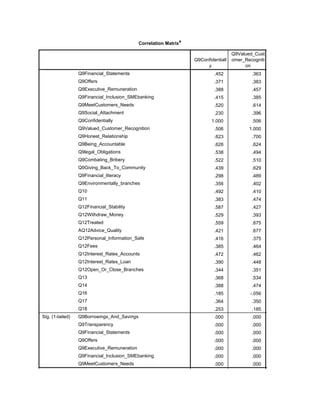 Correlation Matrixa
Q9Confidentiall
y
Q9Valued_Cust
omer_Recogniti
on
Correlation
Q9Financial_Statements
Q9Offers
Q9Executive_Remuneration
Q9Financial_Inclusion_SMEbanking
Q9MeetCustomers_Needs
Q9Social_Attachment
Q9Confidentially
Q9Valued_Customer_Recognition
Q9Honest_Relationship
Q9Being_Accountable
Q9legal_Obligations
Q9Combating_Bribery
Q9Giving_Back_To_Community
Q9Financial_literacy
Q9Environmentally_branches
Q10
Q11
Q12Financial_Stability
Q12Withdraw_Money
Q12Treated
AQ12Advice_Quality
Q12Personal_Information_Safe
Q12Fees
Q12Interest_Rates_Accounts
Q12Interest_Rates_Loan
Q12Open_Or_Close_Branches
Q13
Q14
Q16
Q17
Q18
Sig. (1-tailed) Q9Borrowings_And_Savings
Q9Transparency
Q9Financial_Statements
Q9Offers
Q9Executive_Remuneration
Q9Financial_Inclusion_SMEbanking
Q9MeetCustomers_Needs
.452 .363 .473
.371 .383 .414
.388 .457 .584
.415 .385 .504
.520 .614 .595
.230 .396 .345
1.000 .506 .623
.506 1.000 .700
.623 .700 1.000
.626 .624 .670
.538 .494 .607
.522 .510 .492
.439 .629 .457
.298 .489 .359
.356 .402 .384
.492 .410 .573
.383 .474 .577
.587 .427 .531
.529 .393 .509
.559 .675 .646
.421 .677 .672
.416 .375 .508
.385 .464 .575
.472 .462 .531
.390 .448 .470
.344 .351 .484
.368 .534 .562
.388 .474 .544
.185 -.056 .042
.364 .350 .452
.253 .185 .225
.000 .000 .000
.000 .000 .000
.000 .000 .000
.000 .000 .000
.000 .000 .000
.000 .000 .000
.000 .000 .000
.014 .000
 