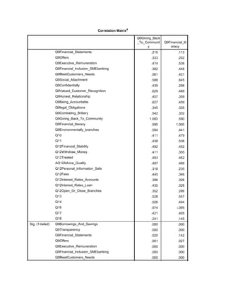 Correlation Matrixa
Q9Giving_Back
_To_Communit
y
Q9Financial_lit
eracy
Correlation
Q9Financial_Statements
Q9Offers
Q9Executive_Remuneration
Q9Financial_Inclusion_SMEbanking
Q9MeetCustomers_Needs
Q9Social_Attachment
Q9Confidentially
Q9Valued_Customer_Recognition
Q9Honest_Relationship
Q9Being_Accountable
Q9legal_Obligations
Q9Combating_Bribery
Q9Giving_Back_To_Community
Q9Financial_literacy
Q9Environmentally_branches
Q10
Q11
Q12Financial_Stability
Q12Withdraw_Money
Q12Treated
AQ12Advice_Quality
Q12Personal_Information_Safe
Q12Fees
Q12Interest_Rates_Accounts
Q12Interest_Rates_Loan
Q12Open_Or_Close_Branches
Q13
Q14
Q16
Q17
Q18
Sig. (1-tailed) Q9Borrowings_And_Savings
Q9Transparency
Q9Financial_Statements
Q9Offers
Q9Executive_Remuneration
Q9Financial_Inclusion_SMEbanking
Q9MeetCustomers_Needs
.215 .113 .198
.333 .202 .169
.474 .538 .486
.382 .448 .385
.561 .431 .392
.588 .645 .529
.439 .298 .356
.629 .489 .402
.457 .359 .384
.627 .459 .504
.345 .335 .318
.542 .332 .379
1.000 .590 .594
.590 1.000 .441
.594 .441 1.000
.411 .479 .455
.438 .538 .343
.492 .452 .477
.411 .355 .399
.493 .462 .465
.487 .469 .502
.318 .235 .370
.445 .346 .377
.396 .326 .397
.435 .328 .501
.352 .286 .442
.528 .557 .400
.526 .404 .327
.074 -.095 .122
.421 .405 .472
.241 .145 .192
.000 .000 .000
.000 .000 .001
.020 .142 .029
.001 .027 .054
.000 .000 .000
.000 .000 .000
.000 .000 .000
.000 .000
 