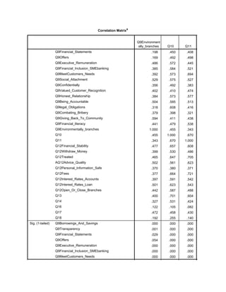 Correlation Matrixa
Q9Environment
ally_branches Q10 Q11
Correlation
Q9Financial_Statements
Q9Offers
Q9Executive_Remuneration
Q9Financial_Inclusion_SMEbanking
Q9MeetCustomers_Needs
Q9Social_Attachment
Q9Confidentially
Q9Valued_Customer_Recognition
Q9Honest_Relationship
Q9Being_Accountable
Q9legal_Obligations
Q9Combating_Bribery
Q9Giving_Back_To_Community
Q9Financial_literacy
Q9Environmentally_branches
Q10
Q11
Q12Financial_Stability
Q12Withdraw_Money
Q12Treated
AQ12Advice_Quality
Q12Personal_Information_Safe
Q12Fees
Q12Interest_Rates_Accounts
Q12Interest_Rates_Loan
Q12Open_Or_Close_Branches
Q13
Q14
Q16
Q17
Q18
Sig. (1-tailed) Q9Borrowings_And_Savings
Q9Transparency
Q9Financial_Statements
Q9Offers
Q9Executive_Remuneration
Q9Financial_Inclusion_SMEbanking
Q9MeetCustomers_Needs
.198 .450 .408 .528
.169 .492 .498 .395
.486 .572 .445 .489
.385 .584 .521 .442
.392 .573 .694 .592
.529 .575 .527 .450
.356 .492 .383 .587
.402 .410 .474 .427
.384 .573 .577 .531
.504 .595 .513 .600
.318 .608 .416 .505
.379 .398 .321 .385
.594 .411 .438 .492
.441 .479 .538 .452
1.000 .455 .343 .477
.455 1.000 .670 .657
.343 .670 1.000 .608
.477 .657 .608 1.000
.399 .530 .486 .546
.465 .647 .705 .567
.502 .561 .623 .498
.370 .380 .371 .549
.377 .664 .721 .625
.397 .591 .542 .561
.501 .623 .543 .546
.442 .587 .488 .494
.400 .701 .604 .548
.327 .531 .424 .492
.122 .105 .082 .178
.472 .458 .430 .471
.192 .255 .140 .299
.000 .000 .000 .000
.001 .000 .000 .000
.029 .000 .000 .000
.054 .000 .000 .000
.000 .000 .000 .000
.000 .000 .000 .000
.000 .000 .000 .000
.000 .000 .000
 