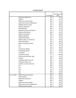 Correlation Matrixa
Q12Treated
AQ12Advice_Q
uality
Correlation
Q9Financial_Statements
Q9Offers
Q9Executive_Remuneration
Q9Financial_Inclusion_SMEbanking
Q9MeetCustomers_Needs
Q9Social_Attachment
Q9Confidentially
Q9Valued_Customer_Recognition
Q9Honest_Relationship
Q9Being_Accountable
Q9legal_Obligations
Q9Combating_Bribery
Q9Giving_Back_To_Community
Q9Financial_literacy
Q9Environmentally_branches
Q10
Q11
Q12Financial_Stability
Q12Withdraw_Money
Q12Treated
AQ12Advice_Quality
Q12Personal_Information_Safe
Q12Fees
Q12Interest_Rates_Accounts
Q12Interest_Rates_Loan
Q12Open_Or_Close_Branches
Q13
Q14
Q16
Q17
Q18
Sig. (1-tailed) Q9Borrowings_And_Savings
Q9Transparency
Q9Financial_Statements
Q9Offers
Q9Executive_Remuneration
Q9Financial_Inclusion_SMEbanking
Q9MeetCustomers_Needs
.455 .461 .455
.453 .427 .260
.398 .451 .431
.434 .529 .293
.679 .666 .370
.406 .452 .259
.559 .421 .416
.675 .677 .375
.646 .672 .508
.599 .595 .348
.497 .528 .361
.472 .421 .395
.493 .487 .318
.462 .469 .235
.465 .502 .370
.647 .561 .380
.705 .623 .371
.567 .498 .549
.681 .560 .552
1.000 .777 .432
.777 1.000 .410
.432 .410 1.000
.706 .598 .491
.599 .518 .428
.598 .506 .450
.528 .487 .365
.559 .523 .301
.478 .514 .334
.150 .118 .108
.509 .534 .248
.290 .264 .171
.000 .000 .000
.000 .000 .000
.000 .000 .000
.000 .000 .006
.000 .000 .000
.000 .000 .002
.000 .000 .000
.000 .000 .006
 