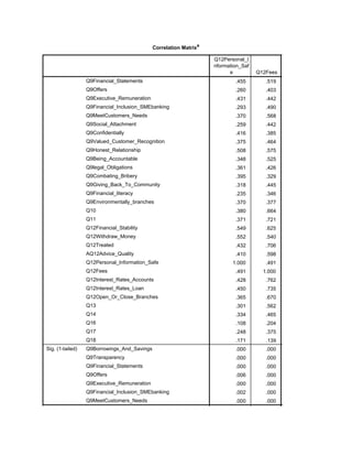 Correlation Matrixa
Q12Personal_I
nformation_Saf
e Q12Fees
Correlation
Q9Financial_Statements
Q9Offers
Q9Executive_Remuneration
Q9Financial_Inclusion_SMEbanking
Q9MeetCustomers_Needs
Q9Social_Attachment
Q9Confidentially
Q9Valued_Customer_Recognition
Q9Honest_Relationship
Q9Being_Accountable
Q9legal_Obligations
Q9Combating_Bribery
Q9Giving_Back_To_Community
Q9Financial_literacy
Q9Environmentally_branches
Q10
Q11
Q12Financial_Stability
Q12Withdraw_Money
Q12Treated
AQ12Advice_Quality
Q12Personal_Information_Safe
Q12Fees
Q12Interest_Rates_Accounts
Q12Interest_Rates_Loan
Q12Open_Or_Close_Branches
Q13
Q14
Q16
Q17
Q18
Sig. (1-tailed) Q9Borrowings_And_Savings
Q9Transparency
Q9Financial_Statements
Q9Offers
Q9Executive_Remuneration
Q9Financial_Inclusion_SMEbanking
Q9MeetCustomers_Needs
.455 .519 .503
.260 .403 .392
.431 .442 .380
.293 .490 .413
.370 .568 .492
.259 .442 .430
.416 .385 .472
.375 .464 .462
.508 .575 .531
.348 .525 .488
.361 .426 .479
.395 .329 .409
.318 .445 .396
.235 .346 .326
.370 .377 .397
.380 .664 .591
.371 .721 .542
.549 .625 .561
.552 .540 .466
.432 .706 .599
.410 .598 .518
1.000 .491 .428
.491 1.000 .762
.428 .762 1.000
.450 .735 .792
.365 .670 .627
.301 .562 .442
.334 .465 .460
.108 .204 .126
.248 .375 .388
.171 .139 .126
.000 .000 .000
.000 .000 .000
.000 .000 .000
.006 .000 .000
.000 .000 .000
.002 .000 .000
.000 .000 .000
.006 .000 .000
 
